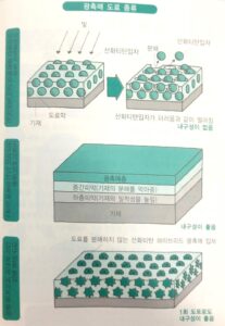 광촉매를 적용한 재료