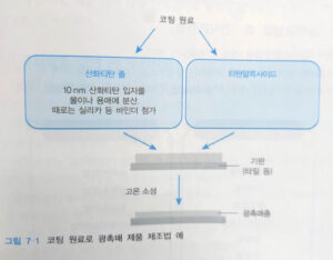 광촉매 소재