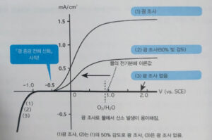 인공광합성