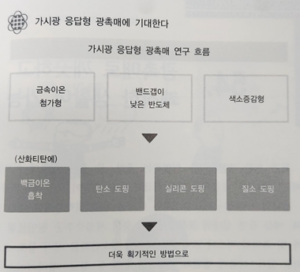 광촉매 시장